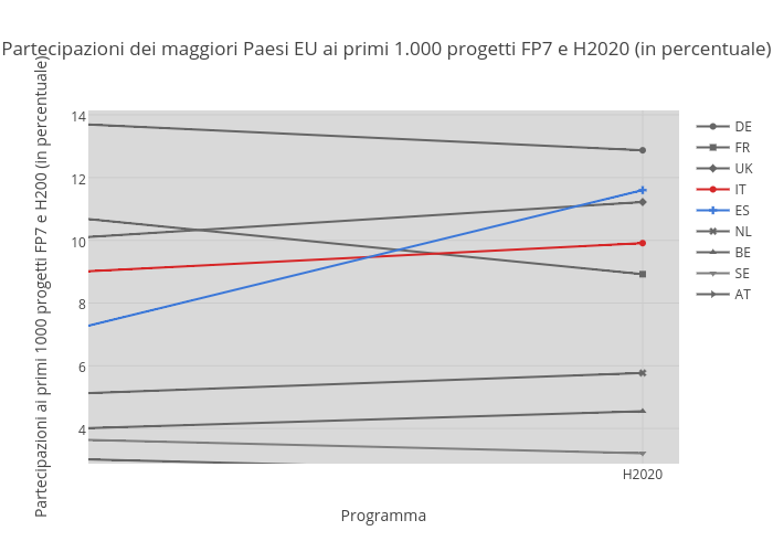 Partecipazioni dei maggiori Paesi EU ai primi 1.000 progetti FP7 e H2020 (in percentuale)