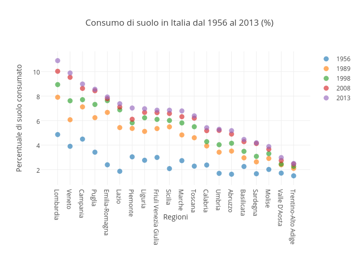 Consumo di suolo in Italia dal 1956 al 2013 (%)