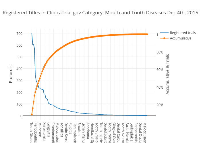 Registered Titles in ClinicaTrial.gov Category: Mouth and Tooth Diseases Dec 4th, 2015