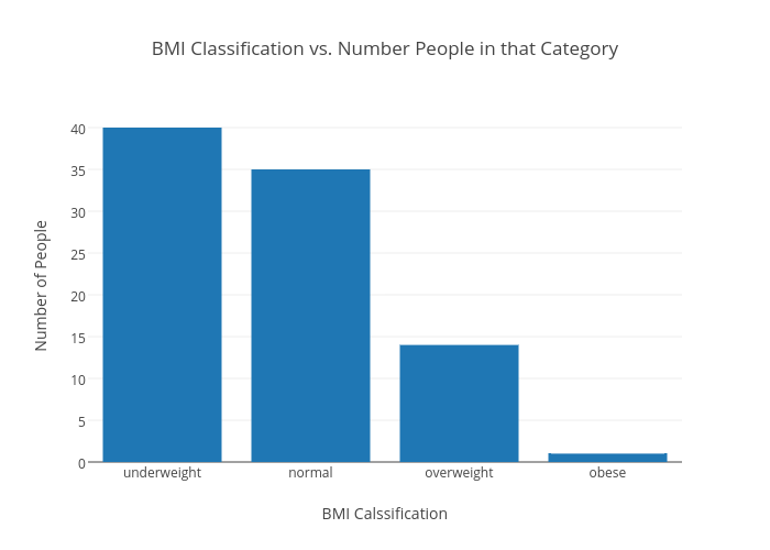 Bmi Classification Chart