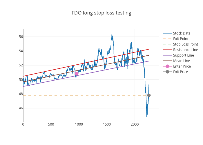 Fdo Stock Chart
