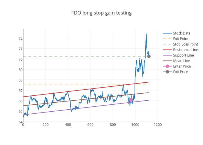 Fdo Stock Chart