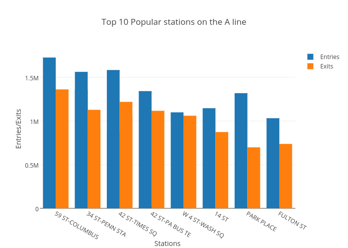 Top 10 Popular stations on the A line