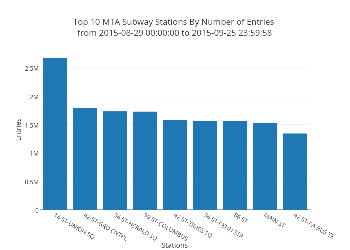 Top 10 MTA Subway Stations By Number of Entries <br>from 2015-08-29 00:00:00 to 2015-09-25 23:59:58