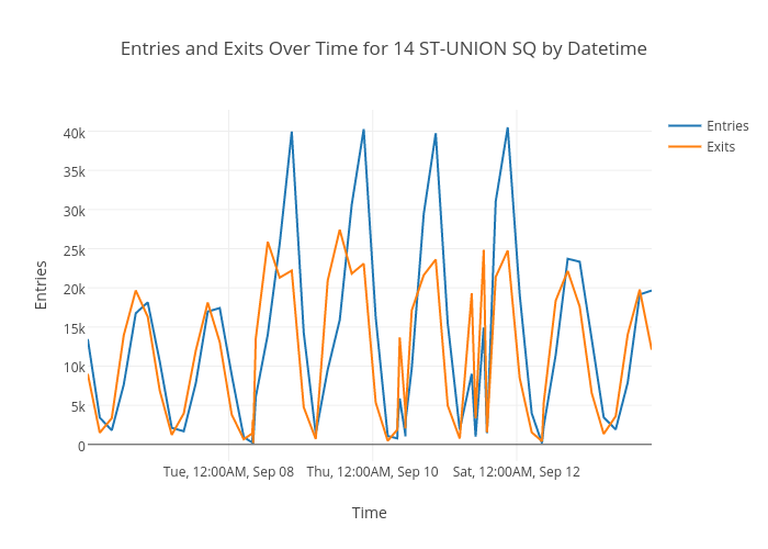 Entries and Exits Over Time for 14 ST-UNION SQ by Datetime