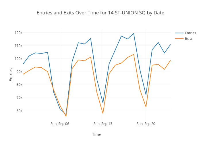Entries and Exits Over Time for 14 ST-UNION SQ by Date