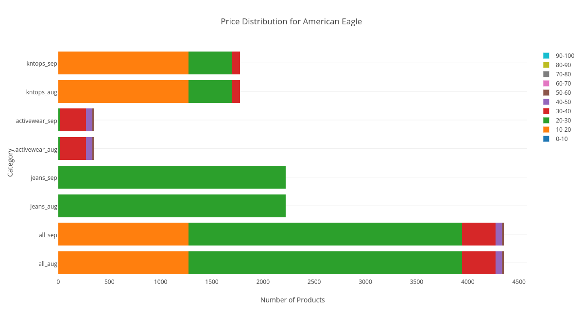 chart axis bar y chart js stacked Price American Distribution for chart bar Eagle