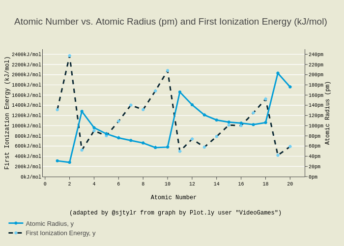 AtomicRadius-Ionization