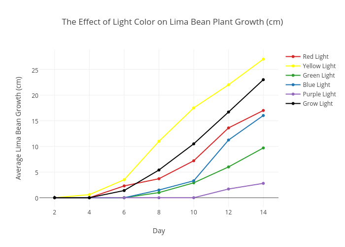 Bean Growth Chart