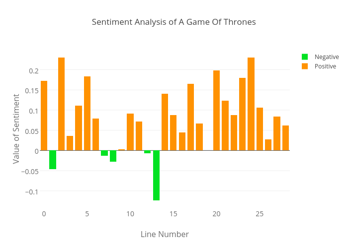 Sentiment Analysis Chart
