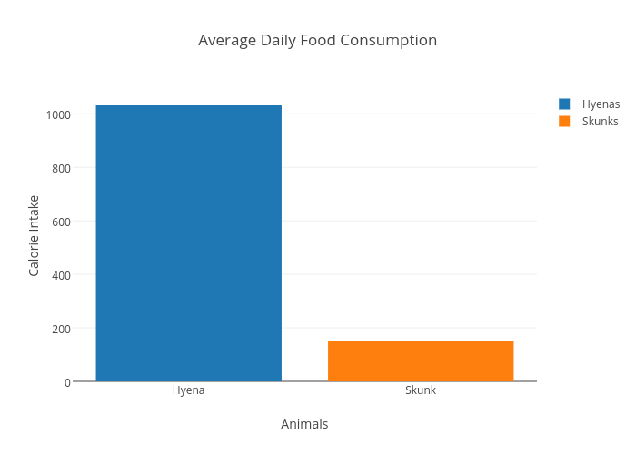 Daily Food Consumption Chart