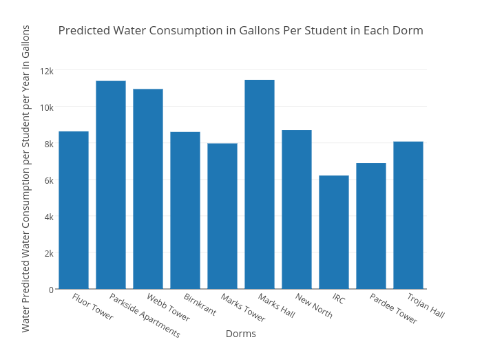 Water Usage Chart