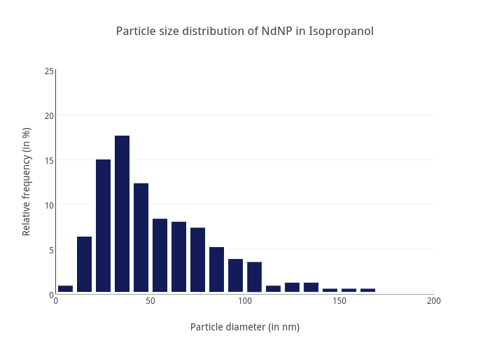 relative plot frequency NdNP Isopropanol distribution size of in Particle