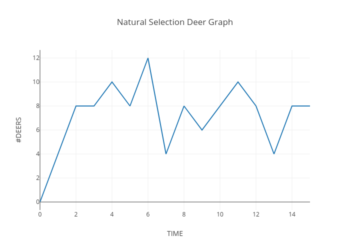 Natural Selection Chart