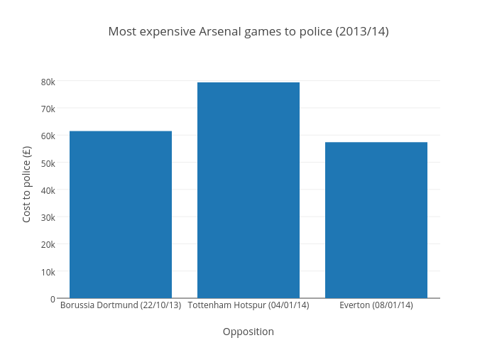 Most expensive Arsenal games to police (2013/14)