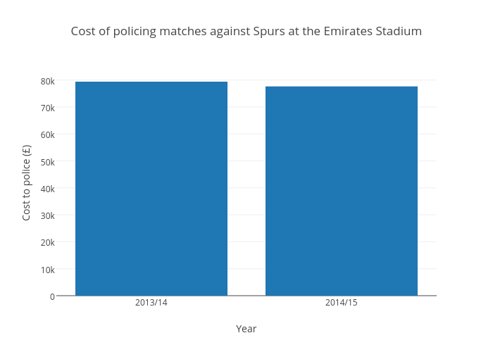 Cost of policing matches against Spurs at the Emirates Stadium