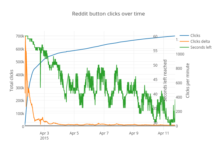 Reddit button clicks over time