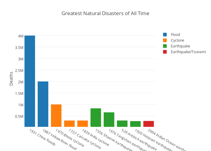 Tsunami Graphs And Charts