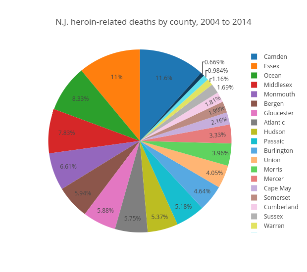 N.J. heroin-related deaths by county, 2004 to 2014