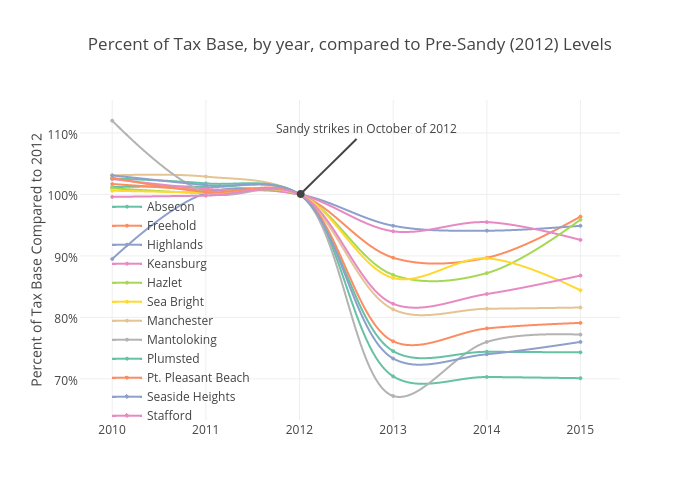 Percent of Tax Base, by year, compared to Pre-Sandy (2012) Levels