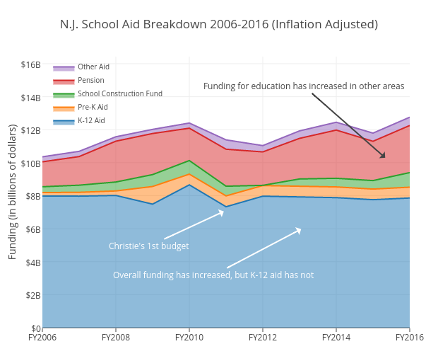 N.J. School Aid Breakdown 2006-2016 (Inflation Adjusted)
