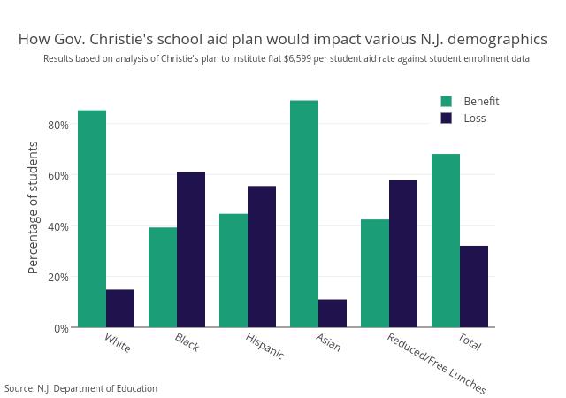 How Gov. Christie's school aid plan would impact various N.J. demographics