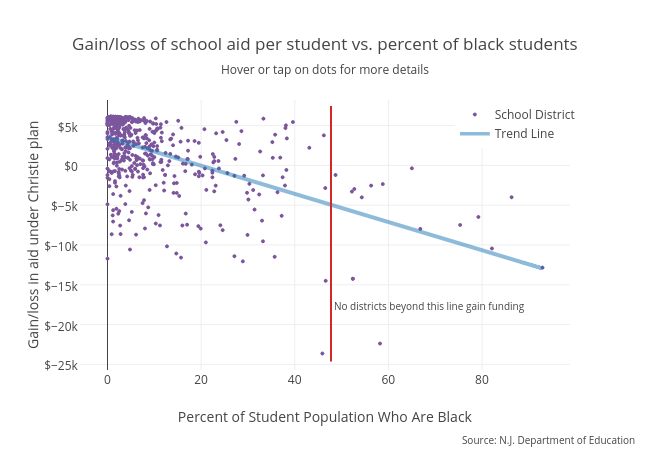 Impact of Chris Christie's school aid proposal on black communities