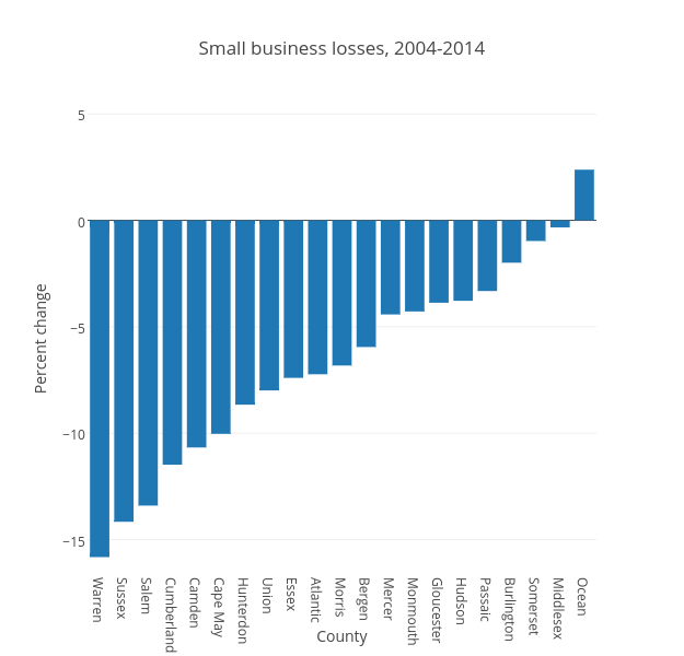 Small business losses, 2004-2014