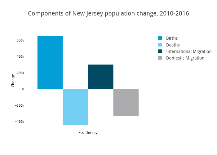 Components of New Jersey population change, 2010-2016