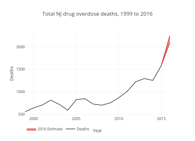 NJ overdose deaths 1999 to 2016