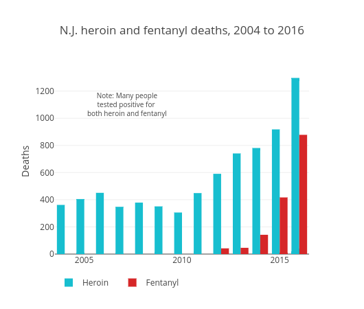 NJ Heroin, Fentanyl deaths 2016 copy