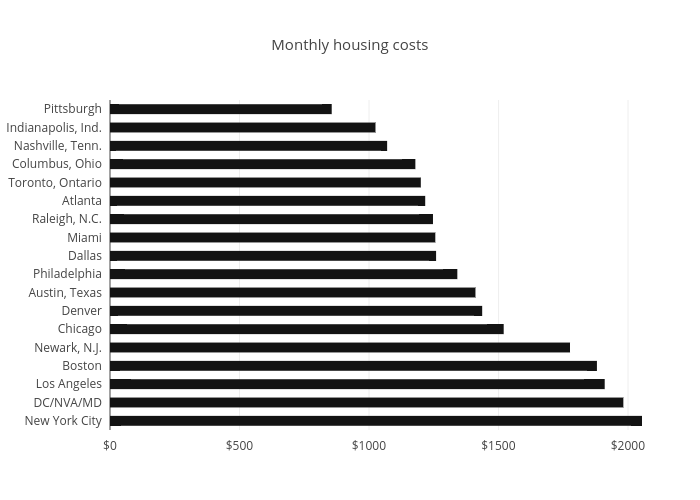 housing costs