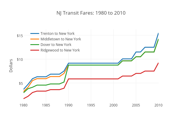 NJ Transit Fares: 1980 to 2010