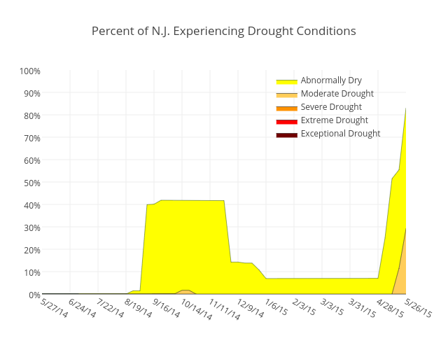 Percent of N.J. Experiencing Drought Conditions