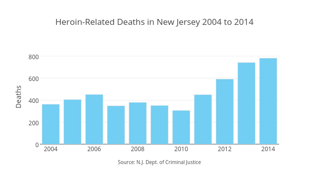 Heroin-Related Deaths in New Jersey 2004 to 2014