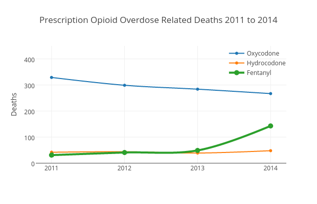 Prescription Opioid Overdose Deaths 2011 to 2014
