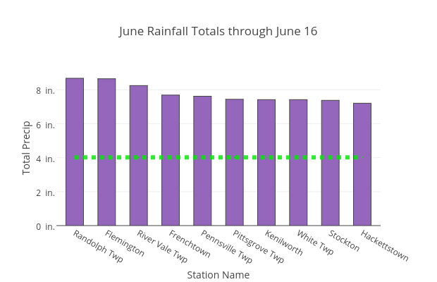 June Rainfall Totals through June 16