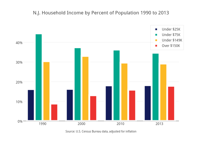 N.J. Household Income by Percent of Population 1990 to 2013