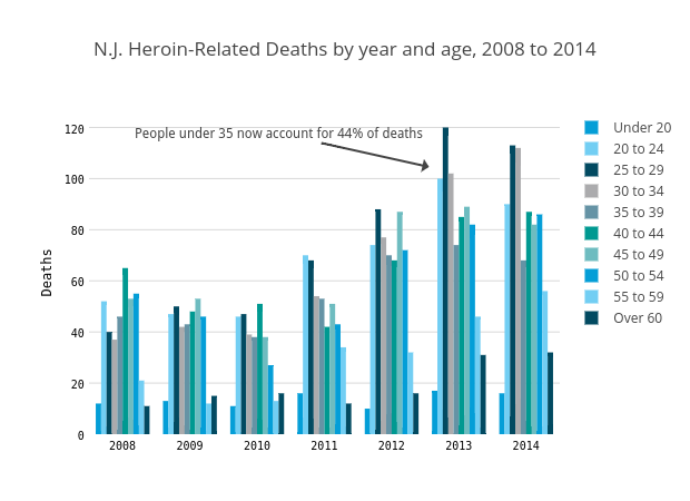N.J. Heroin-Related Deaths by year and age, 2008 to 2014