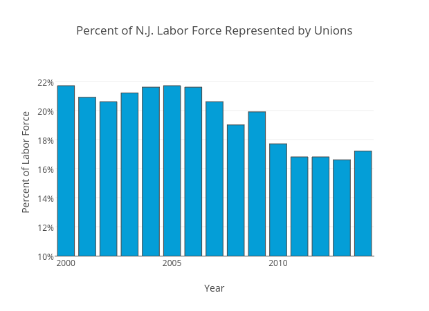 Percent of N.J. Labor Force Represented by Unions
