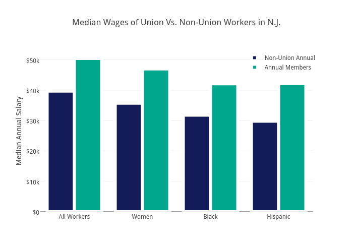 Median Wages of Union Vs. Non-Union Workers in N.J.