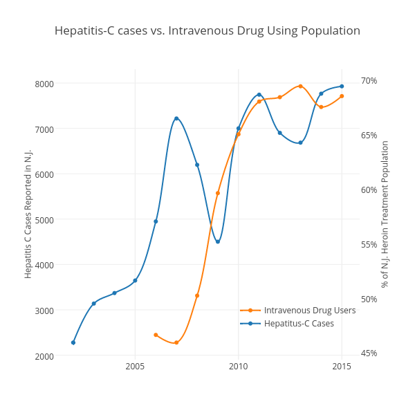 Cases of Hepatitis C in N.J. 2002 to 2013