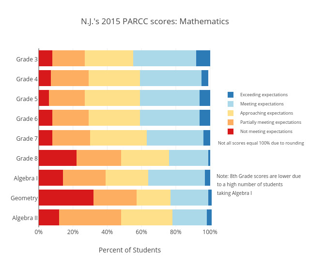 N.J.'s 2015 PARCC scores: Mathematics