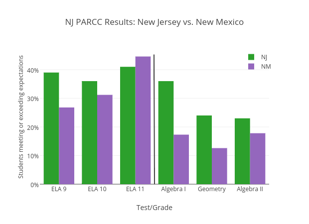 NJ PARCC Results: New Jersey vs. New Mexico