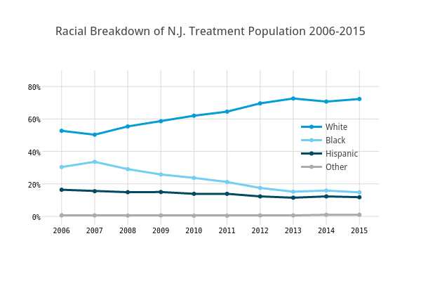 Racial Breakdown of N.J. Treatment Population 2006-2015