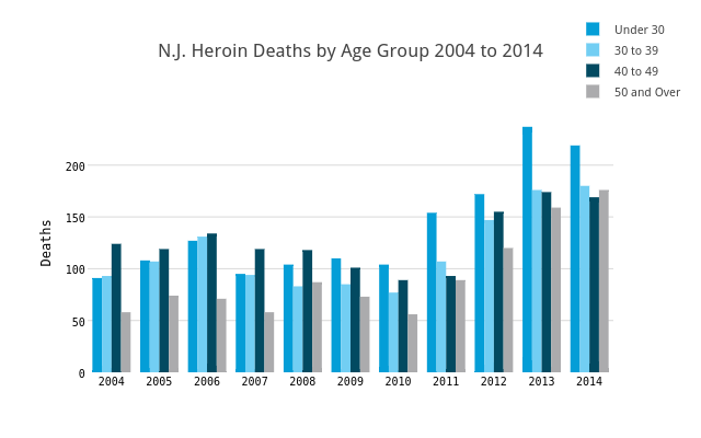 N.J. Heroin Deaths by Age Group 2004 to 2014