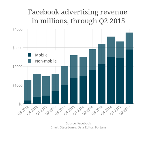 Facebook Earnings Is Instagram Making Money Fortune - 