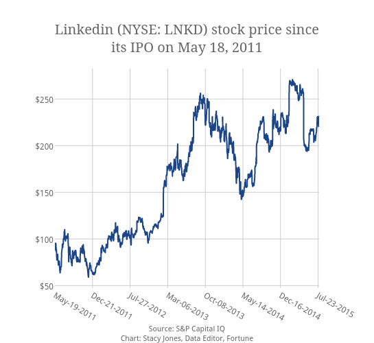 Linkedin Stock Price Chart