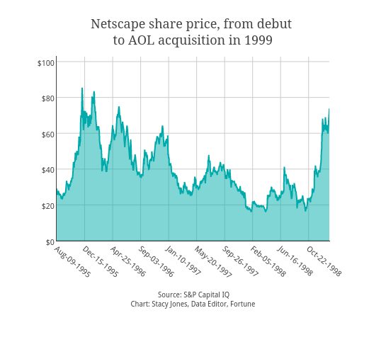 Netscape ipo valuation australian forex broker comparison