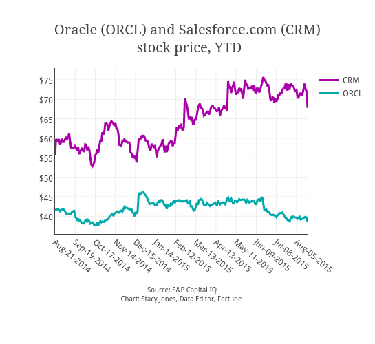 Oracle Stock Chart